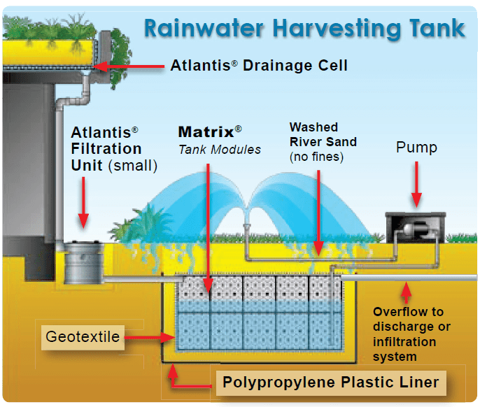 Load image into Gallery viewer, Rainwater harvesting tank setup diagram