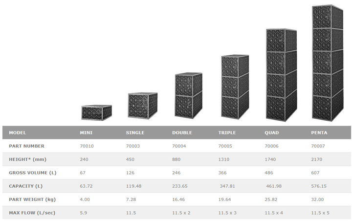 Matrix Tank Chart Atlantis Triple Flo Tank | Matrix Tanks | Shipping Nationwide
