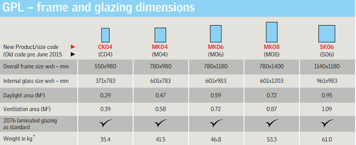 Dual Action Roof Window | Velux | Australia-Wide Shipping