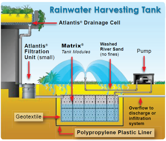 Rainwater harvesting tank setup diagram